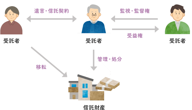 家族信託のイメージ図